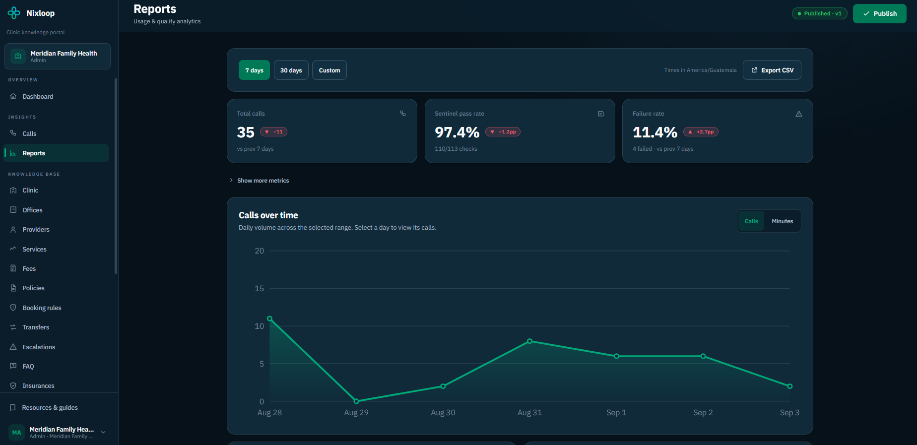 Nixloop reports view charting call volume and quality pass rate over time